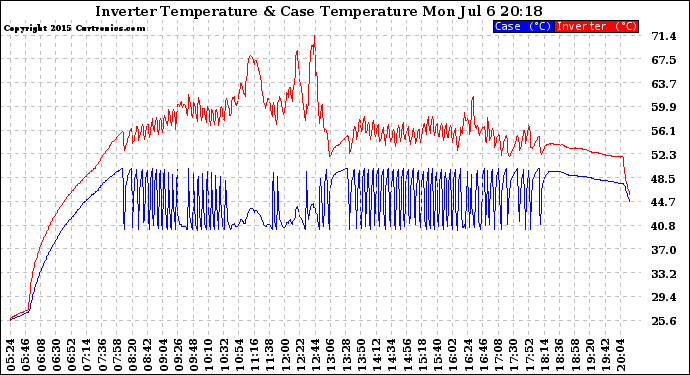 Solar PV/Inverter Performance Inverter Operating Temperature