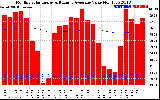 Milwaukee Solar Powered Home Monthly Production Value Running Average