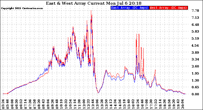 Solar PV/Inverter Performance Photovoltaic Panel Current Output