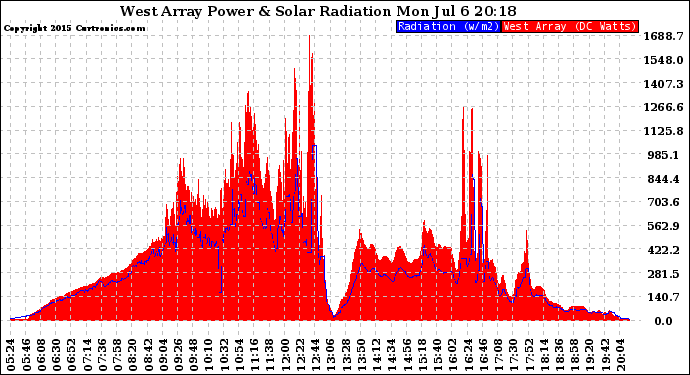 Solar PV/Inverter Performance West Array Power Output & Solar Radiation