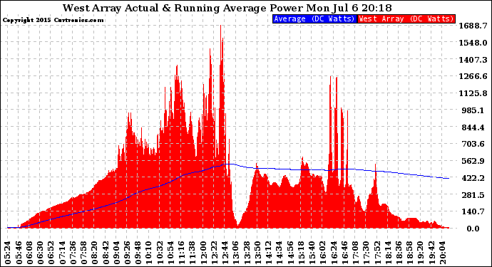 Solar PV/Inverter Performance West Array Actual & Running Average Power Output