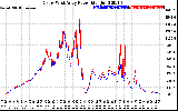 Solar PV/Inverter Performance Photovoltaic Panel Power Output