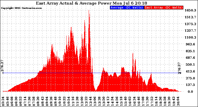 Solar PV/Inverter Performance East Array Actual & Average Power Output