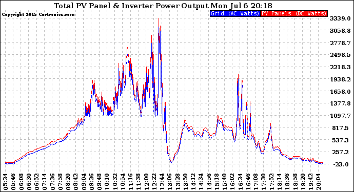 Solar PV/Inverter Performance PV Panel Power Output & Inverter Power Output