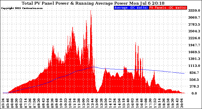 Solar PV/Inverter Performance Total PV Panel & Running Average Power Output