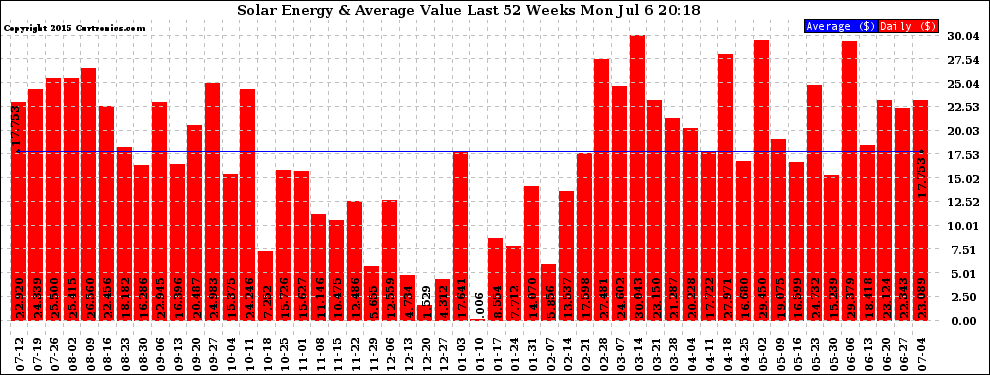 Solar PV/Inverter Performance Weekly Solar Energy Production Value Last 52 Weeks