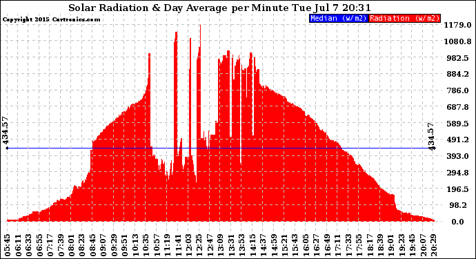 Solar PV/Inverter Performance Solar Radiation & Day Average per Minute