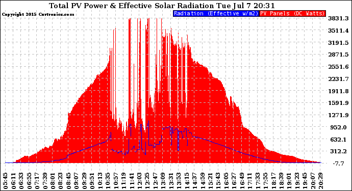 Solar PV/Inverter Performance Total PV Panel Power Output & Effective Solar Radiation