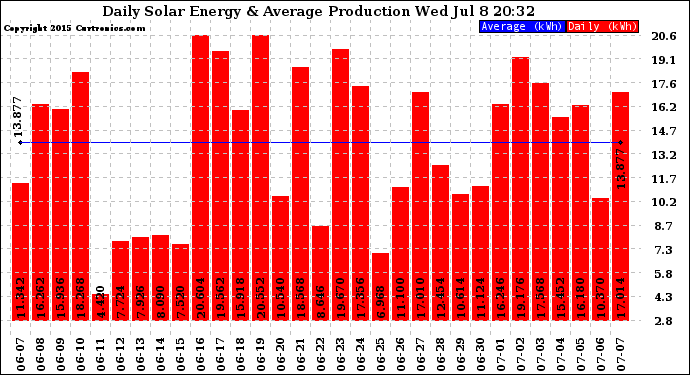 Solar PV/Inverter Performance Daily Solar Energy Production