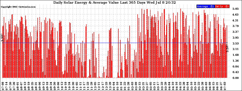 Solar PV/Inverter Performance Daily Solar Energy Production Value Last 365 Days