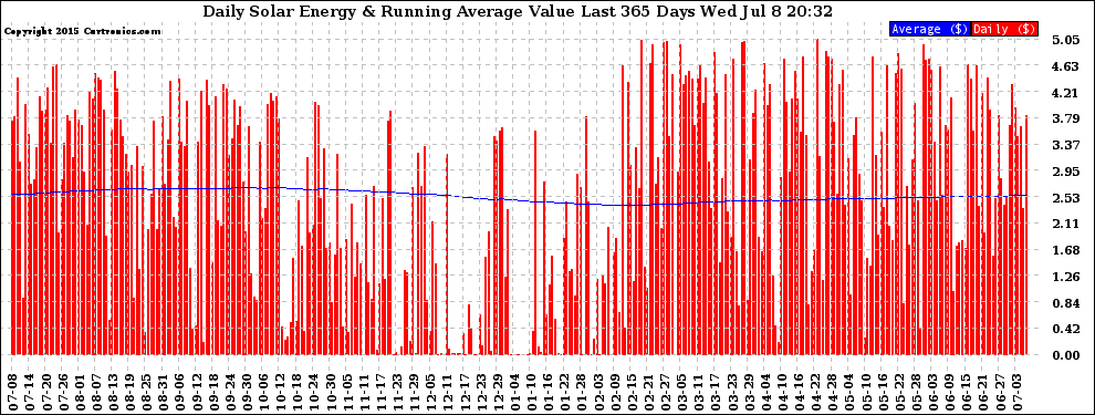 Solar PV/Inverter Performance Daily Solar Energy Production Value Running Average Last 365 Days