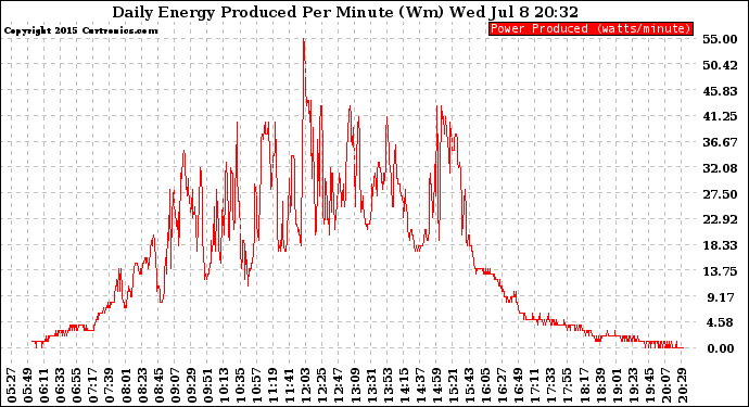 Solar PV/Inverter Performance Daily Energy Production Per Minute