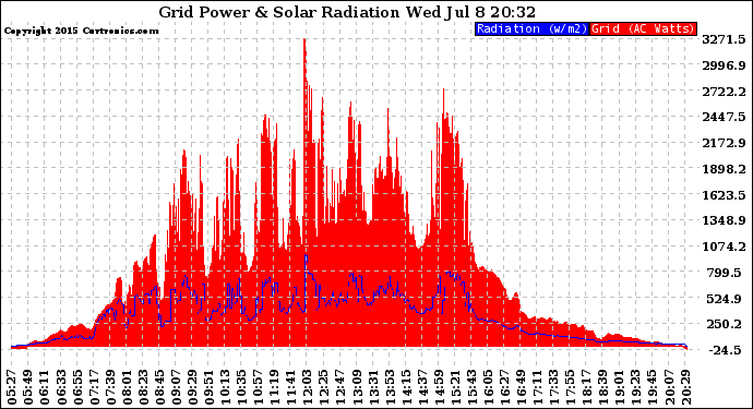 Solar PV/Inverter Performance Grid Power & Solar Radiation