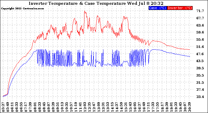 Solar PV/Inverter Performance Inverter Operating Temperature