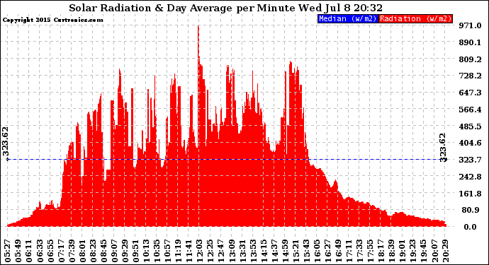 Solar PV/Inverter Performance Solar Radiation & Day Average per Minute