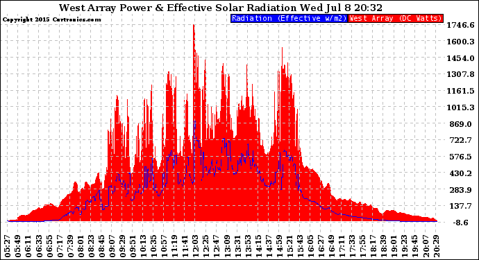 Solar PV/Inverter Performance West Array Power Output & Effective Solar Radiation