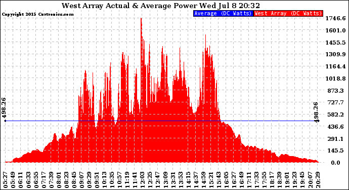 Solar PV/Inverter Performance West Array Actual & Average Power Output