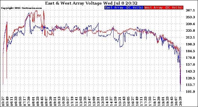 Solar PV/Inverter Performance Photovoltaic Panel Voltage Output