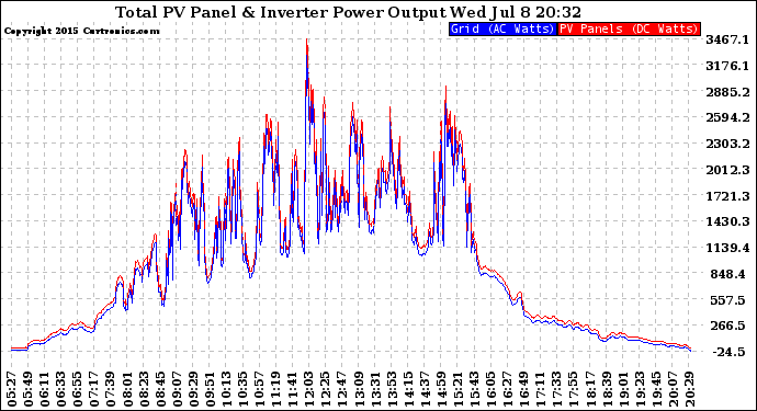 Solar PV/Inverter Performance PV Panel Power Output & Inverter Power Output