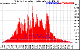 Solar PV/Inverter Performance Total PV Panel Power Output & Solar Radiation