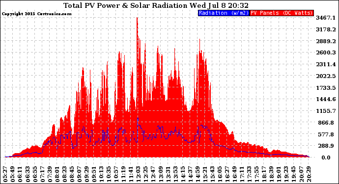 Solar PV/Inverter Performance Total PV Panel Power Output & Solar Radiation