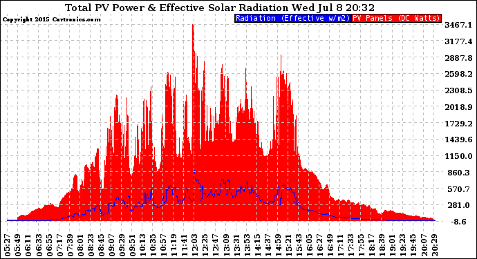 Solar PV/Inverter Performance Total PV Panel Power Output & Effective Solar Radiation