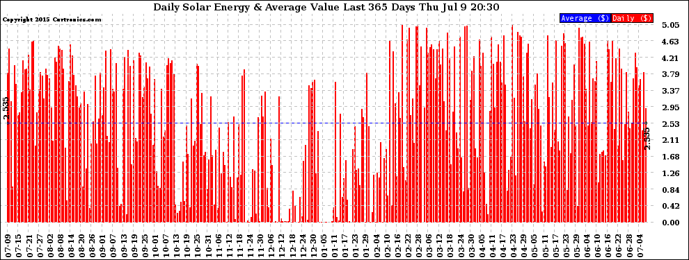 Solar PV/Inverter Performance Daily Solar Energy Production Value Last 365 Days