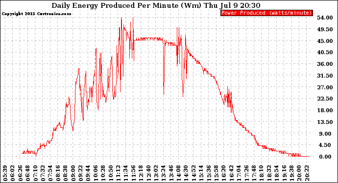 Solar PV/Inverter Performance Daily Energy Production Per Minute