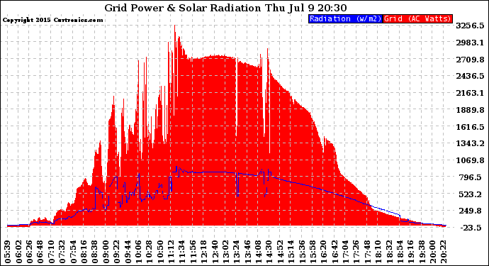 Solar PV/Inverter Performance Grid Power & Solar Radiation