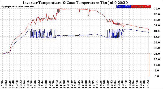 Solar PV/Inverter Performance Inverter Operating Temperature