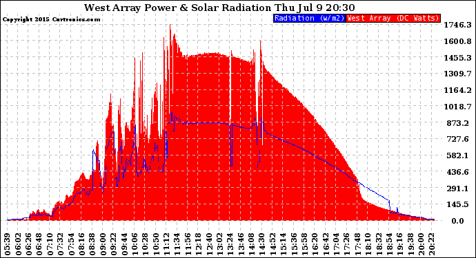 Solar PV/Inverter Performance West Array Power Output & Solar Radiation