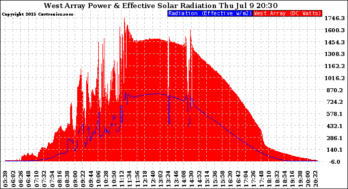 Solar PV/Inverter Performance West Array Power Output & Effective Solar Radiation