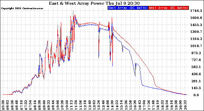 Solar PV/Inverter Performance Photovoltaic Panel Power Output