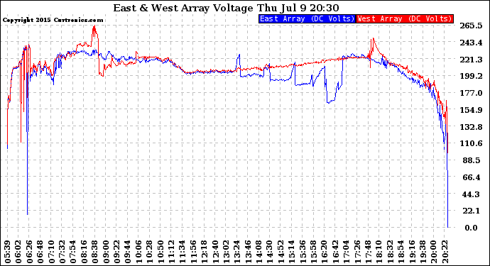 Solar PV/Inverter Performance Photovoltaic Panel Voltage Output