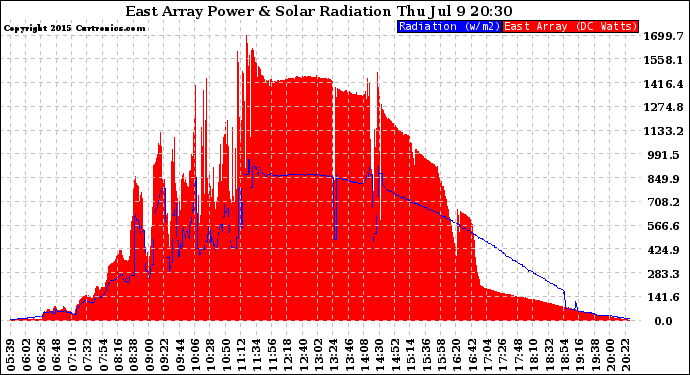 Solar PV/Inverter Performance East Array Power Output & Solar Radiation