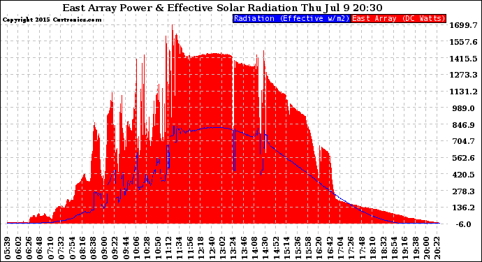 Solar PV/Inverter Performance East Array Power Output & Effective Solar Radiation