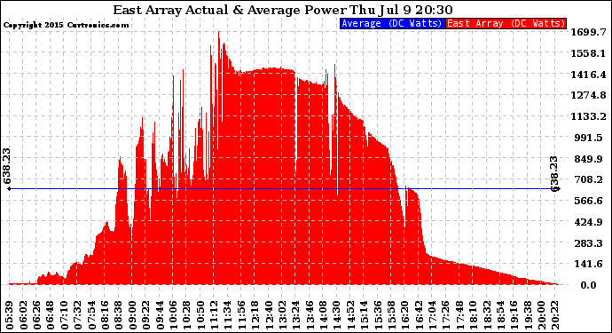 Solar PV/Inverter Performance East Array Actual & Average Power Output