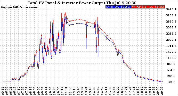 Solar PV/Inverter Performance PV Panel Power Output & Inverter Power Output