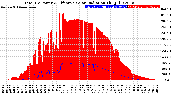 Solar PV/Inverter Performance Total PV Panel Power Output & Effective Solar Radiation