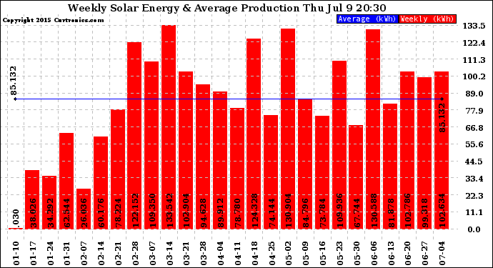 Solar PV/Inverter Performance Weekly Solar Energy Production