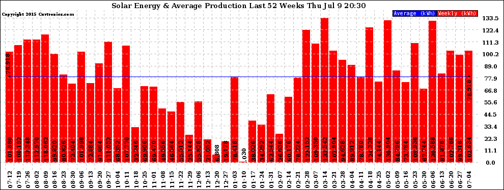 Solar PV/Inverter Performance Weekly Solar Energy Production Last 52 Weeks