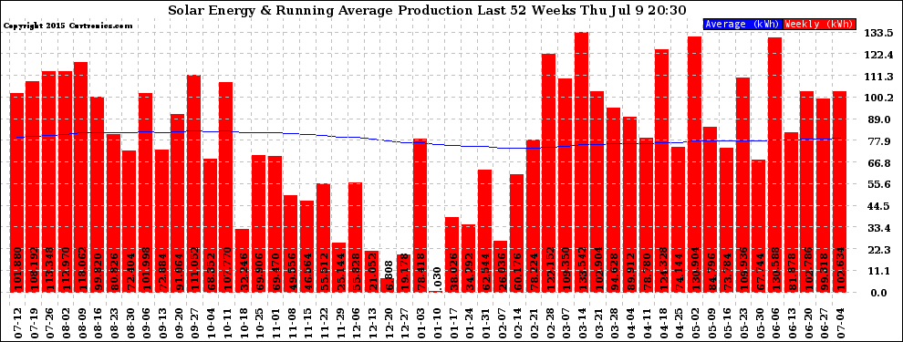 Solar PV/Inverter Performance Weekly Solar Energy Production Running Average Last 52 Weeks