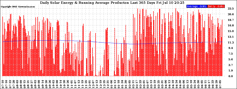 Solar PV/Inverter Performance Daily Solar Energy Production Running Average Last 365 Days