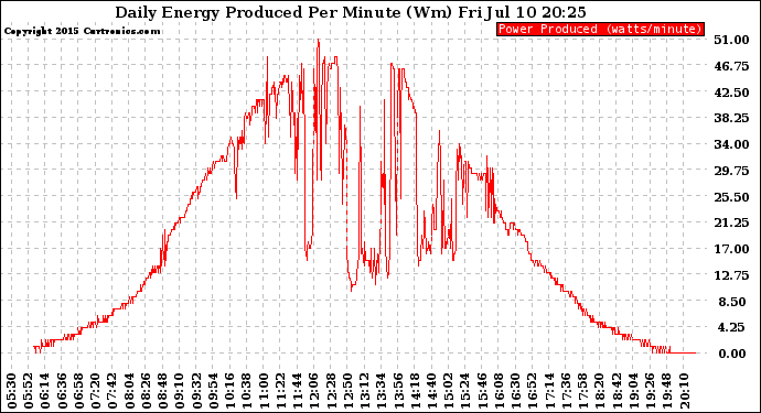 Solar PV/Inverter Performance Daily Energy Production Per Minute