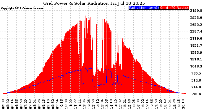 Solar PV/Inverter Performance Grid Power & Solar Radiation