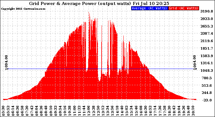 Solar PV/Inverter Performance Inverter Power Output