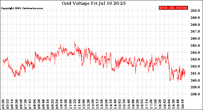 Solar PV/Inverter Performance Grid Voltage