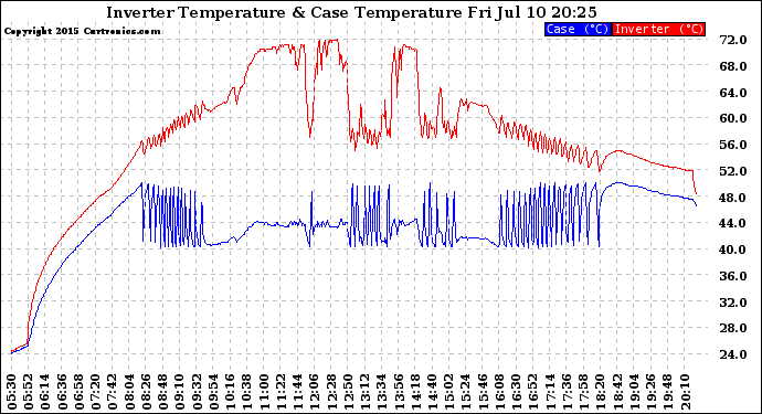 Solar PV/Inverter Performance Inverter Operating Temperature