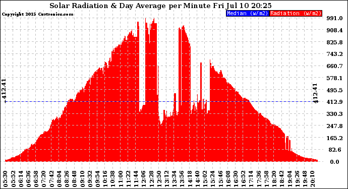 Solar PV/Inverter Performance Solar Radiation & Day Average per Minute