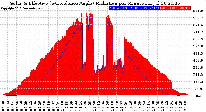 Solar PV/Inverter Performance Solar Radiation & Effective Solar Radiation per Minute